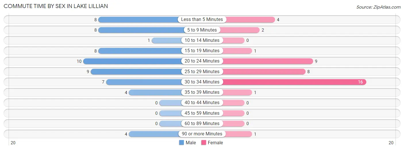 Commute Time by Sex in Lake Lillian