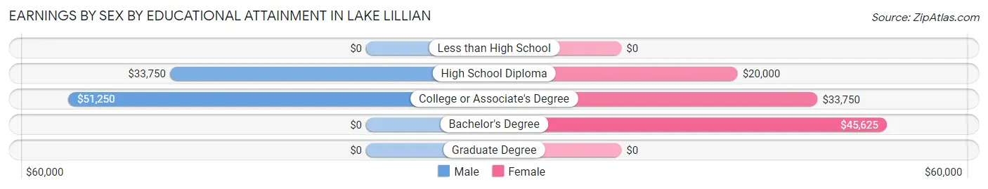 Earnings by Sex by Educational Attainment in Lake Lillian