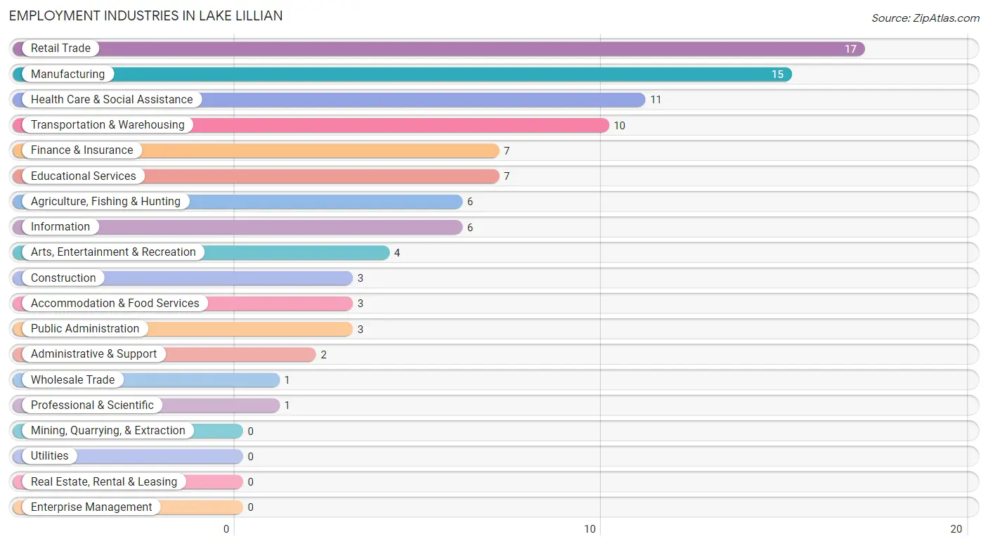 Employment Industries in Lake Lillian