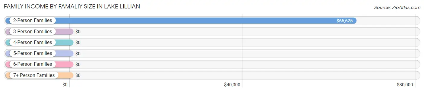 Family Income by Famaliy Size in Lake Lillian