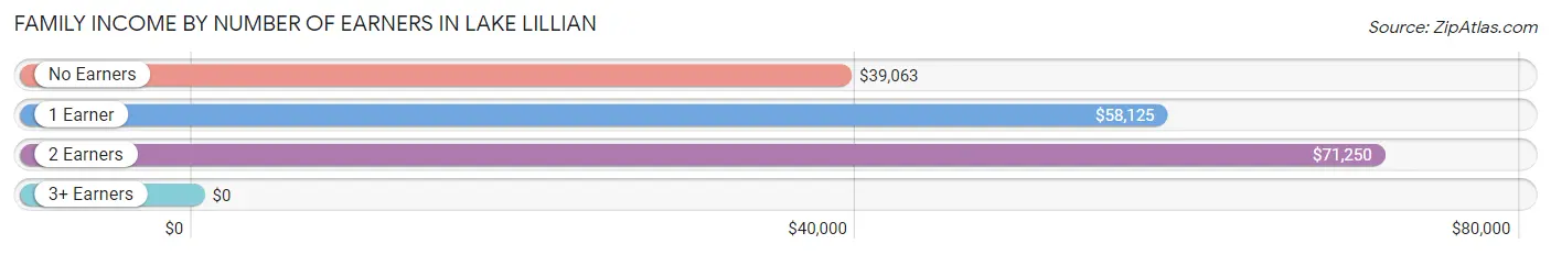 Family Income by Number of Earners in Lake Lillian