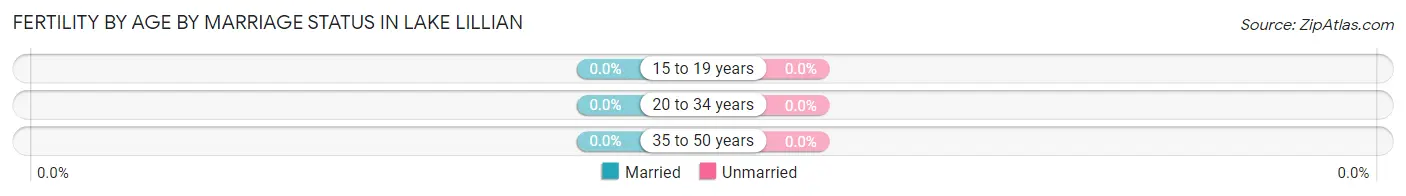 Female Fertility by Age by Marriage Status in Lake Lillian
