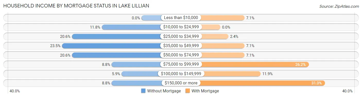 Household Income by Mortgage Status in Lake Lillian