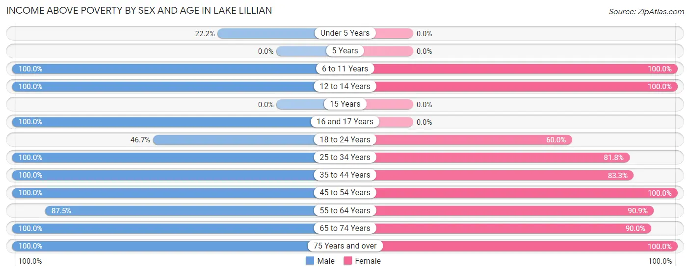 Income Above Poverty by Sex and Age in Lake Lillian