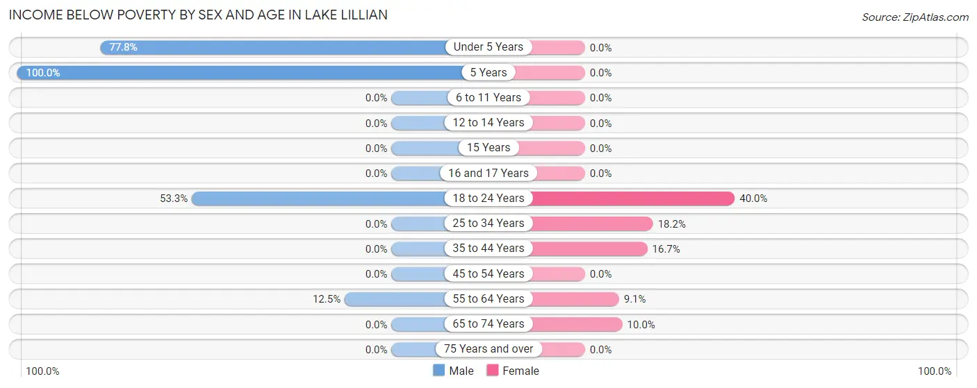 Income Below Poverty by Sex and Age in Lake Lillian