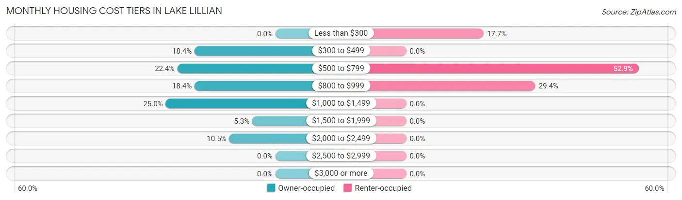 Monthly Housing Cost Tiers in Lake Lillian