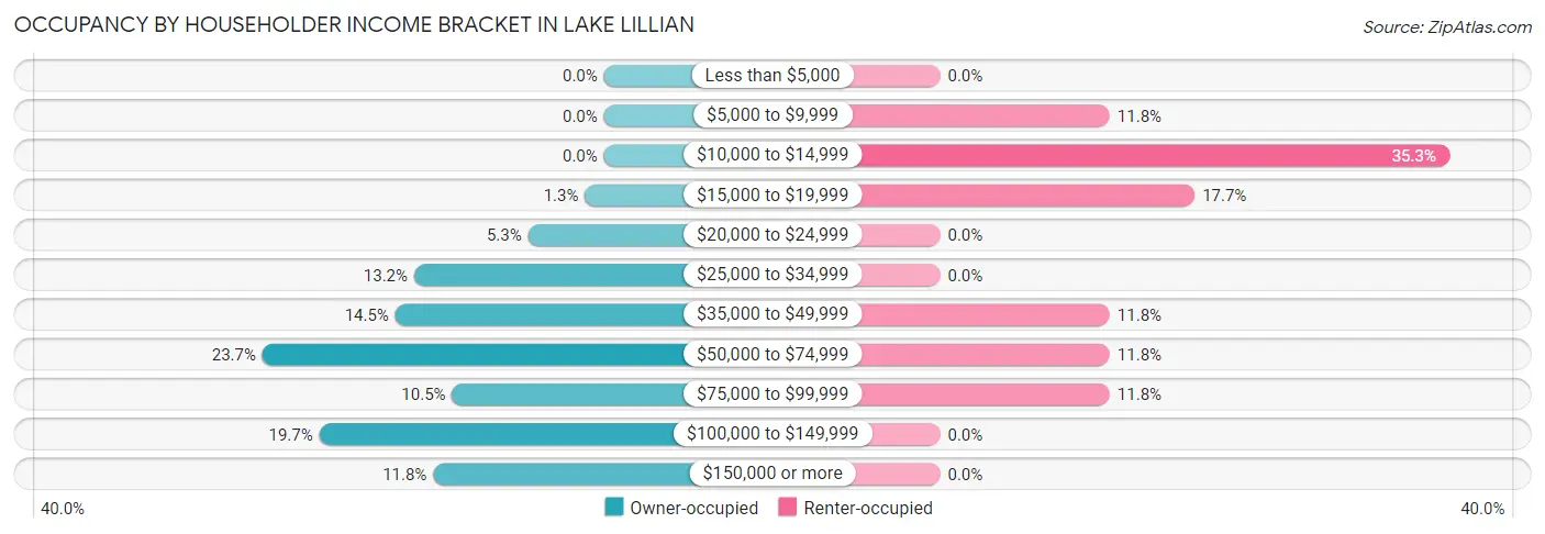 Occupancy by Householder Income Bracket in Lake Lillian