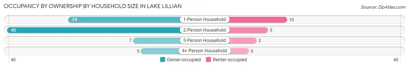 Occupancy by Ownership by Household Size in Lake Lillian