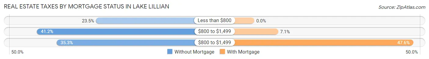 Real Estate Taxes by Mortgage Status in Lake Lillian