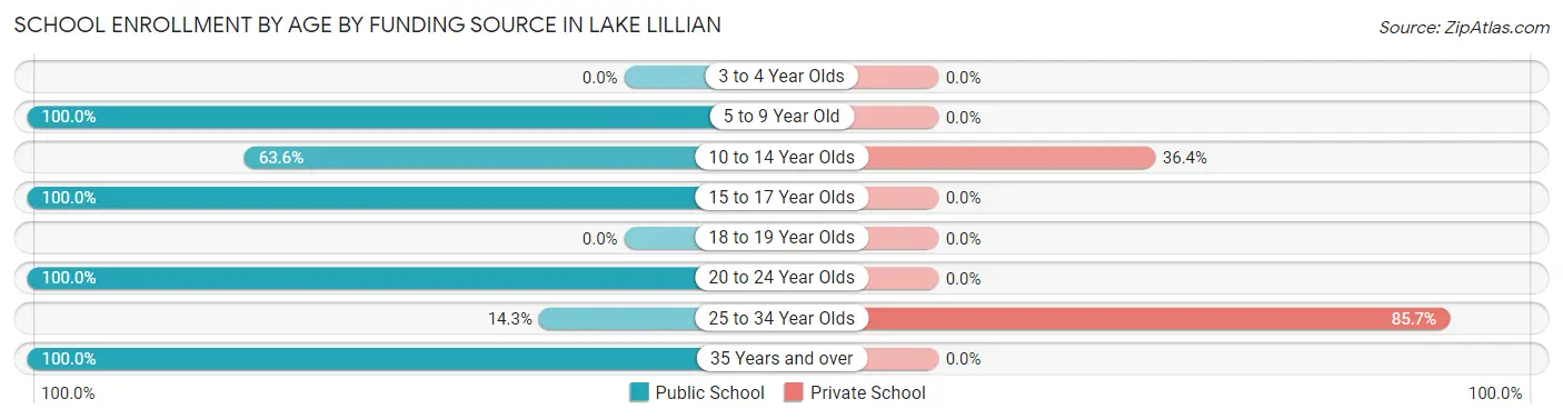 School Enrollment by Age by Funding Source in Lake Lillian