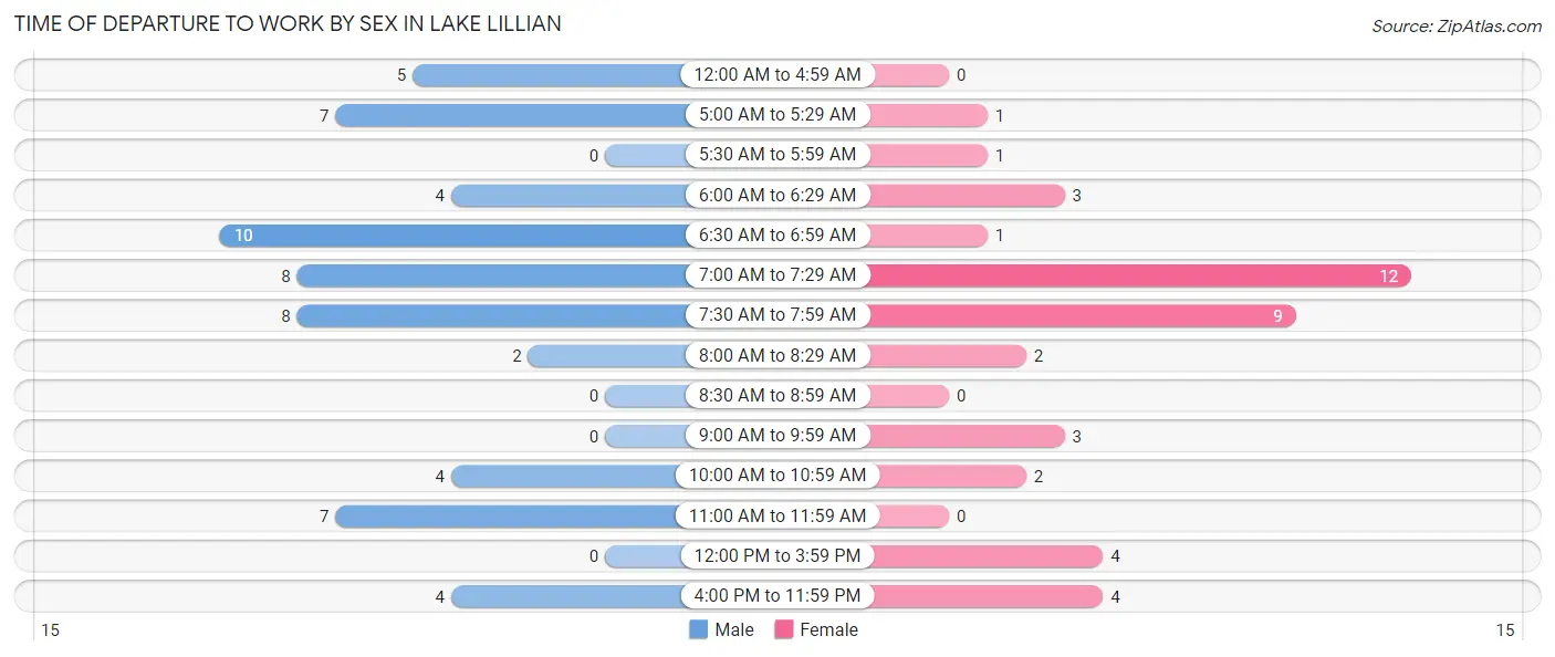 Time of Departure to Work by Sex in Lake Lillian