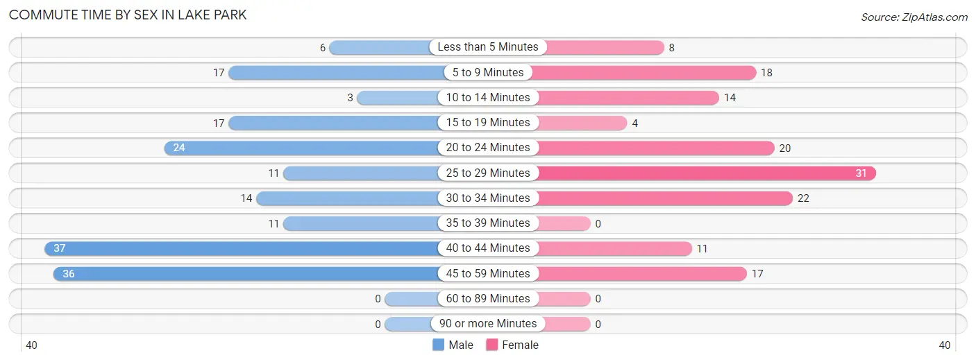 Commute Time by Sex in Lake Park