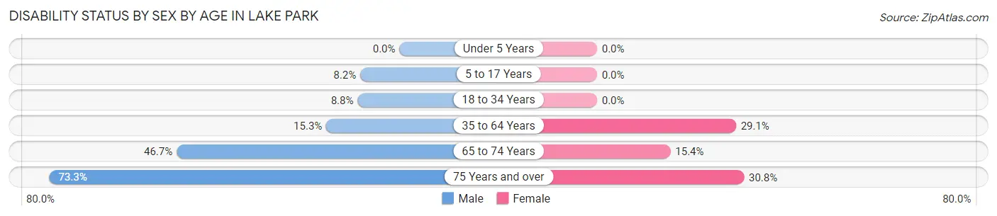 Disability Status by Sex by Age in Lake Park