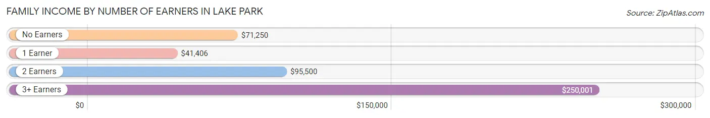 Family Income by Number of Earners in Lake Park