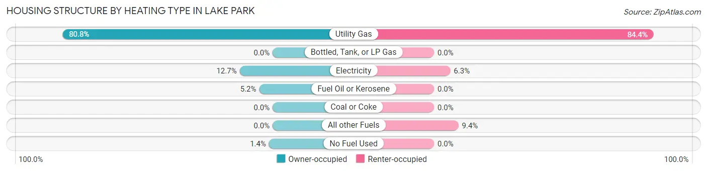 Housing Structure by Heating Type in Lake Park