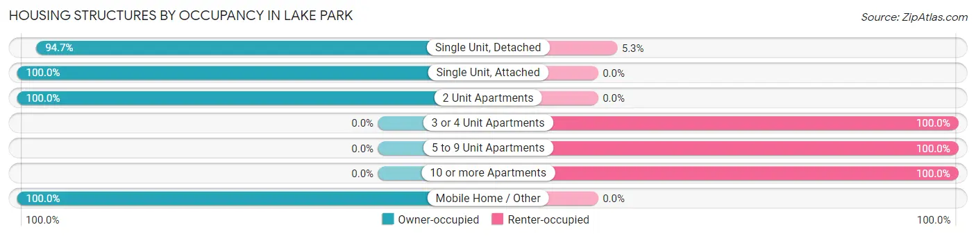 Housing Structures by Occupancy in Lake Park