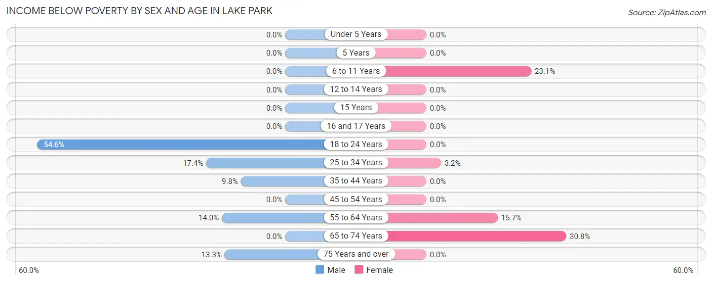 Income Below Poverty by Sex and Age in Lake Park