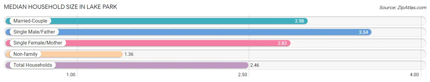 Median Household Size in Lake Park