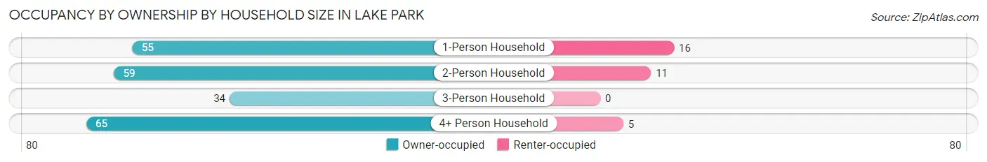 Occupancy by Ownership by Household Size in Lake Park