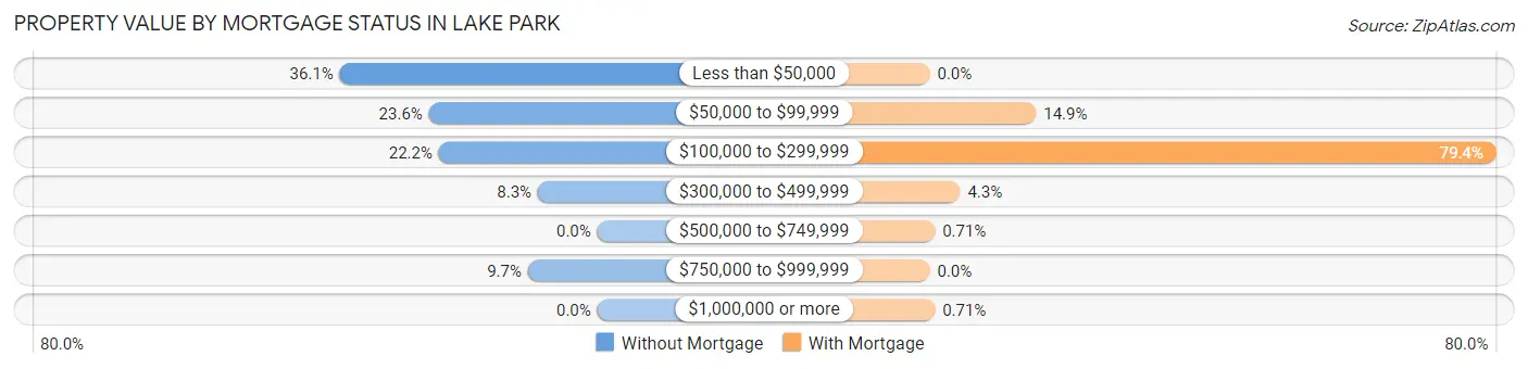 Property Value by Mortgage Status in Lake Park