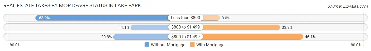 Real Estate Taxes by Mortgage Status in Lake Park