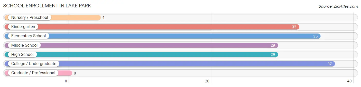 School Enrollment in Lake Park