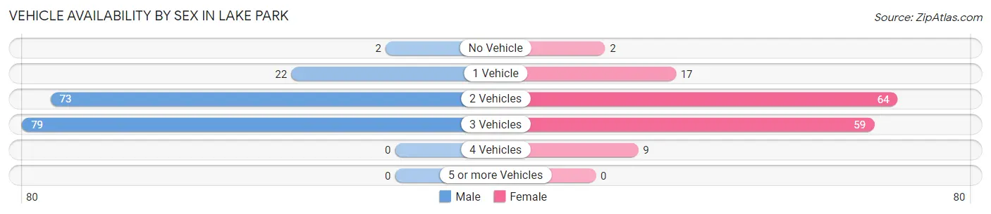 Vehicle Availability by Sex in Lake Park