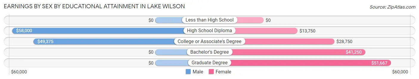 Earnings by Sex by Educational Attainment in Lake Wilson