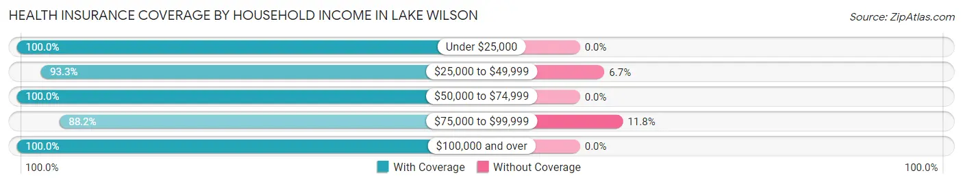 Health Insurance Coverage by Household Income in Lake Wilson