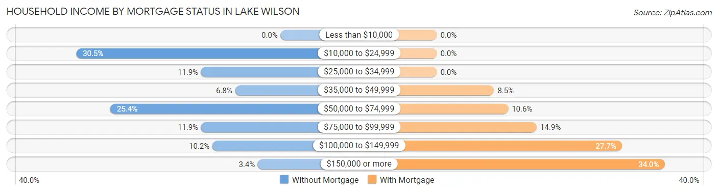 Household Income by Mortgage Status in Lake Wilson