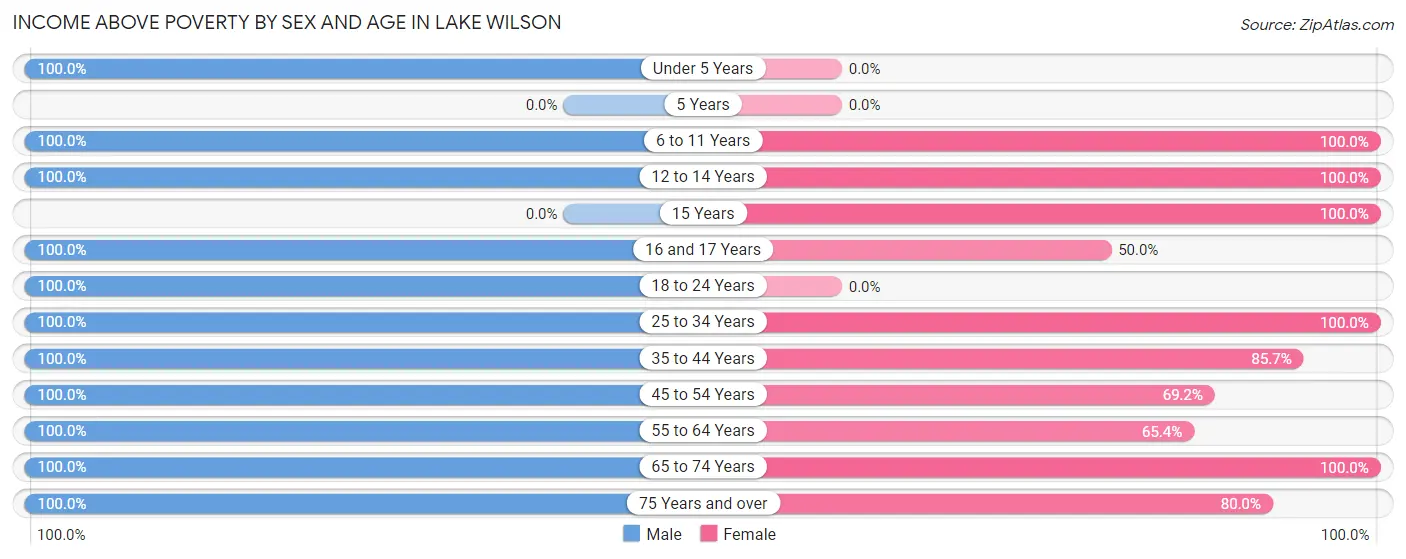 Income Above Poverty by Sex and Age in Lake Wilson