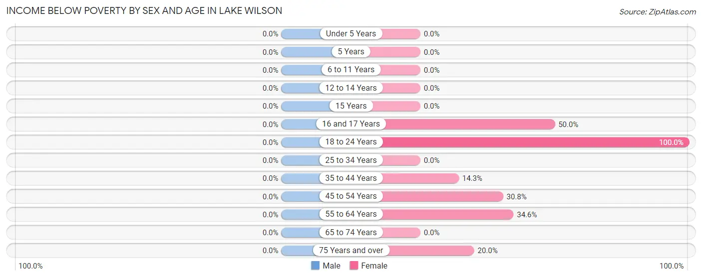 Income Below Poverty by Sex and Age in Lake Wilson