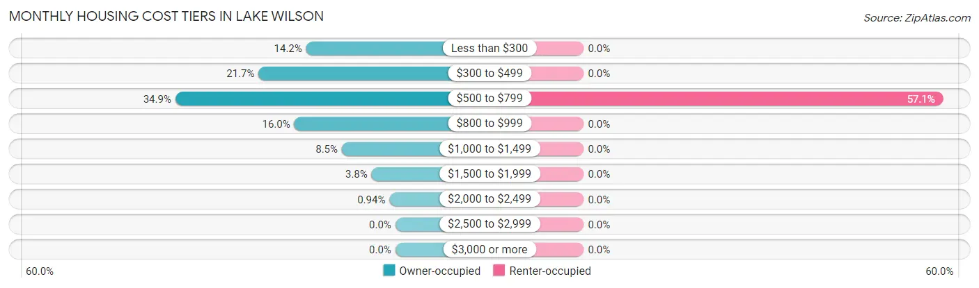 Monthly Housing Cost Tiers in Lake Wilson
