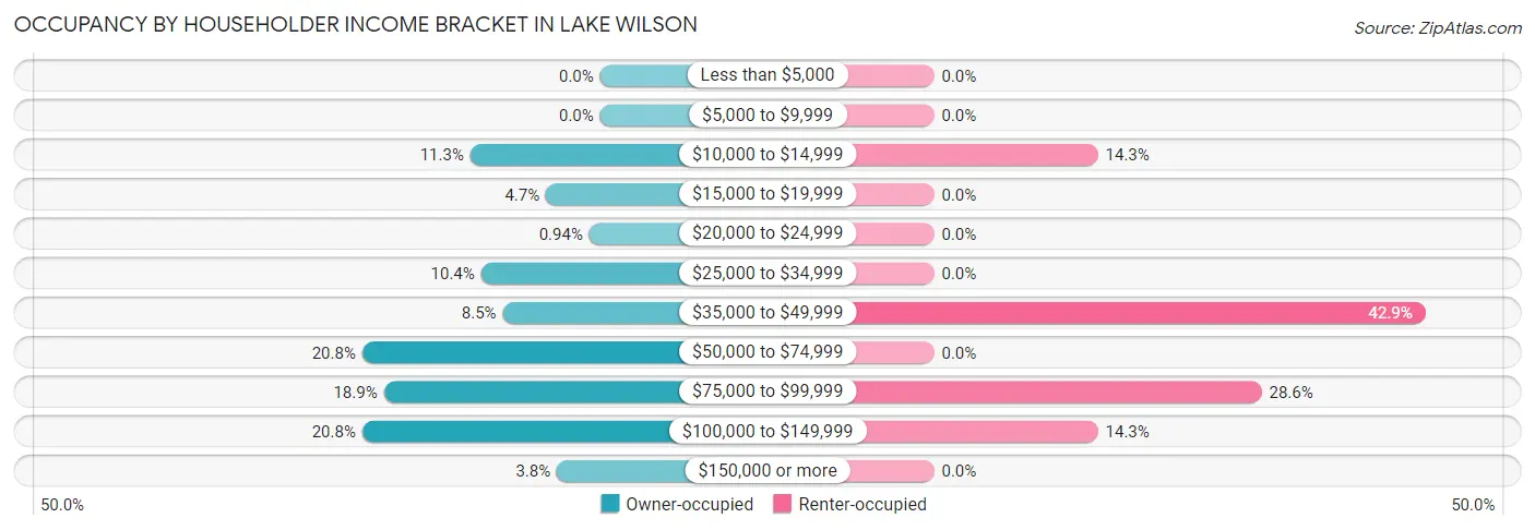 Occupancy by Householder Income Bracket in Lake Wilson
