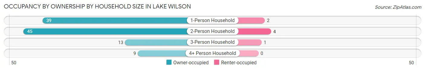 Occupancy by Ownership by Household Size in Lake Wilson