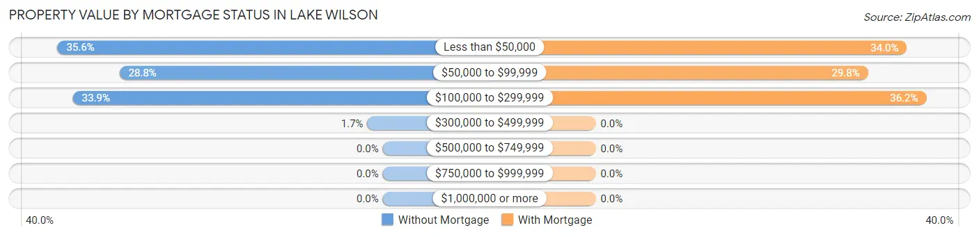 Property Value by Mortgage Status in Lake Wilson