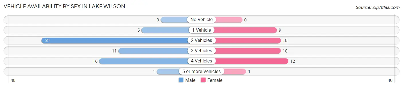Vehicle Availability by Sex in Lake Wilson