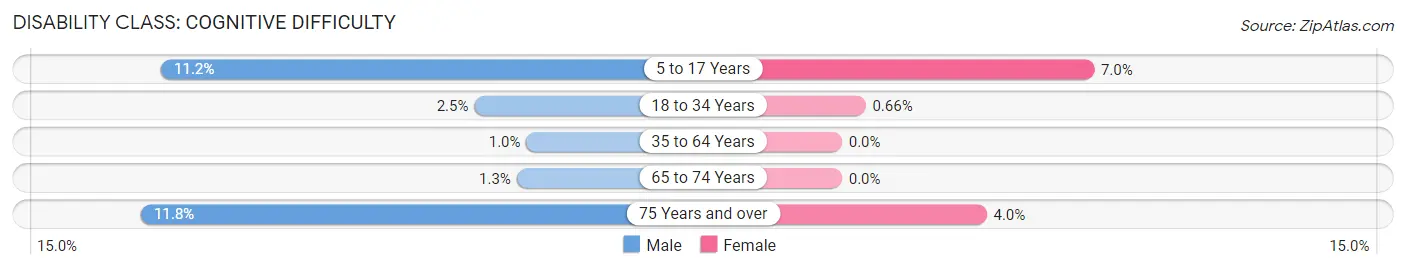 Disability in Lakefield: <span>Cognitive Difficulty</span>