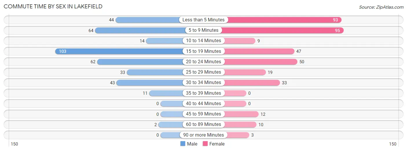 Commute Time by Sex in Lakefield