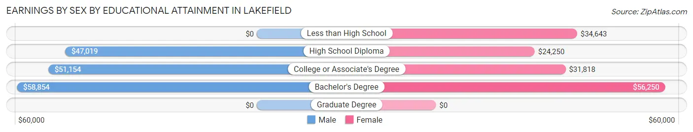 Earnings by Sex by Educational Attainment in Lakefield