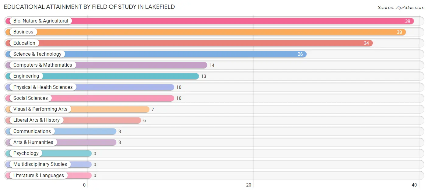 Educational Attainment by Field of Study in Lakefield