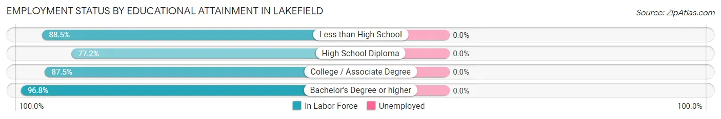 Employment Status by Educational Attainment in Lakefield
