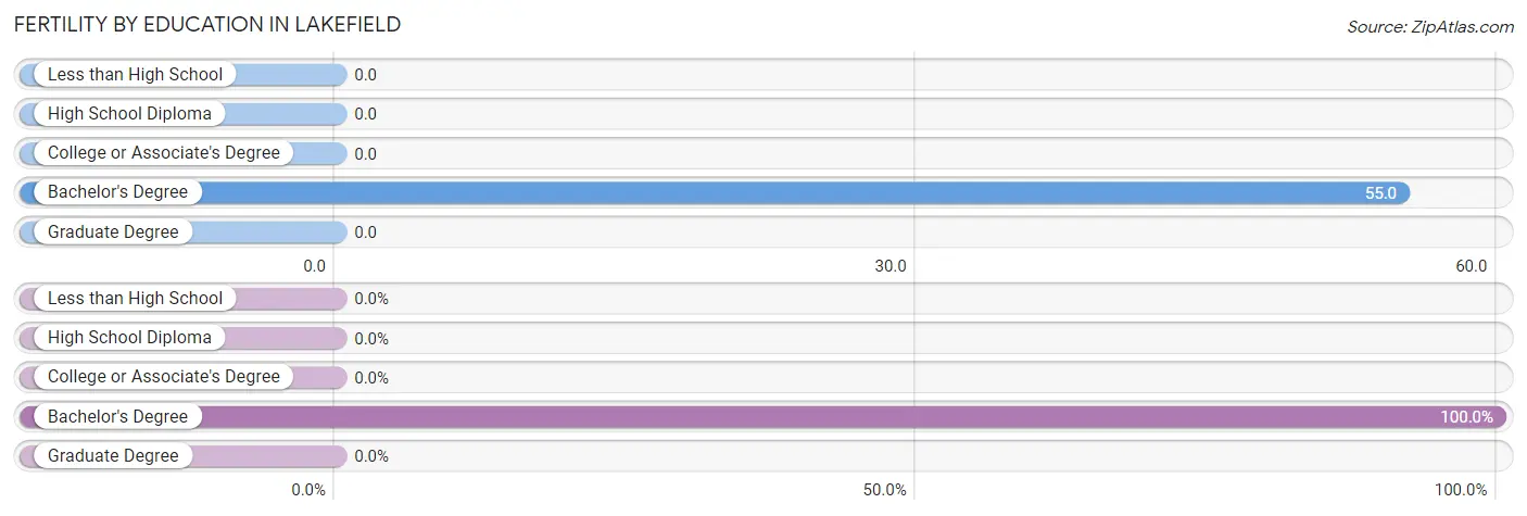 Female Fertility by Education Attainment in Lakefield