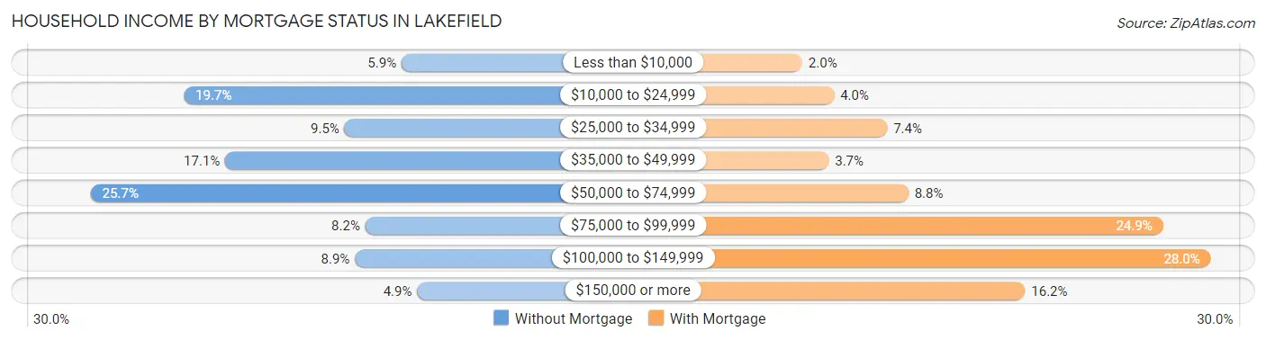 Household Income by Mortgage Status in Lakefield