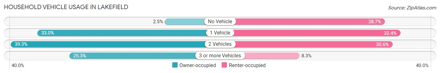 Household Vehicle Usage in Lakefield