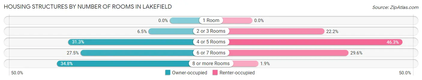 Housing Structures by Number of Rooms in Lakefield