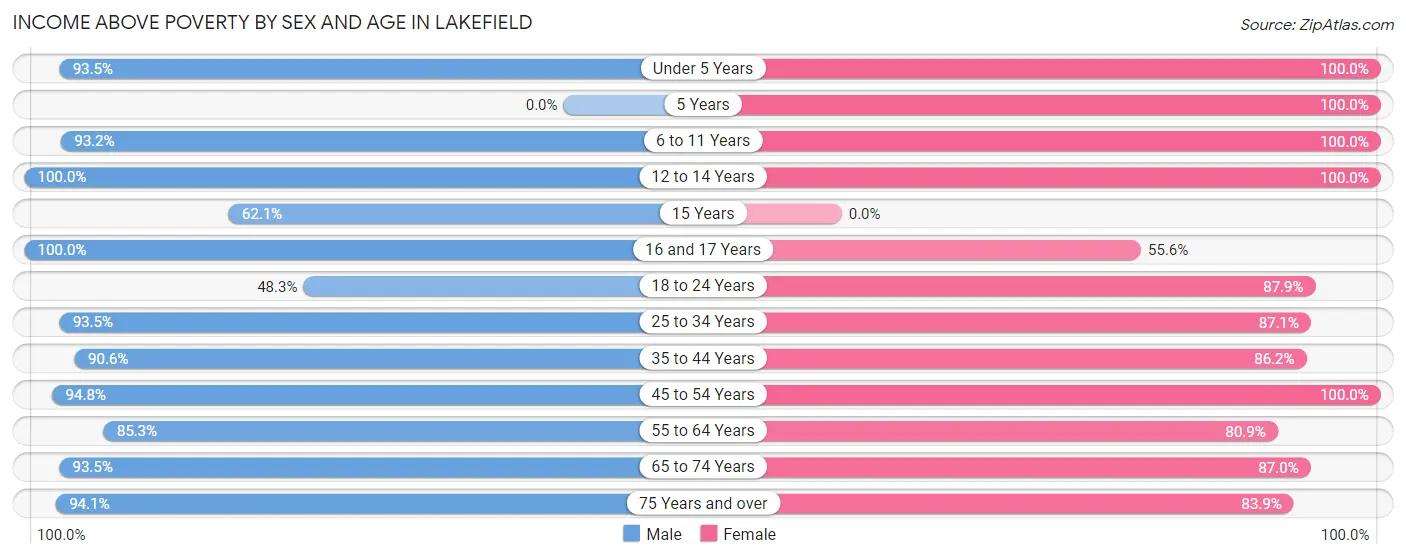 Income Above Poverty by Sex and Age in Lakefield