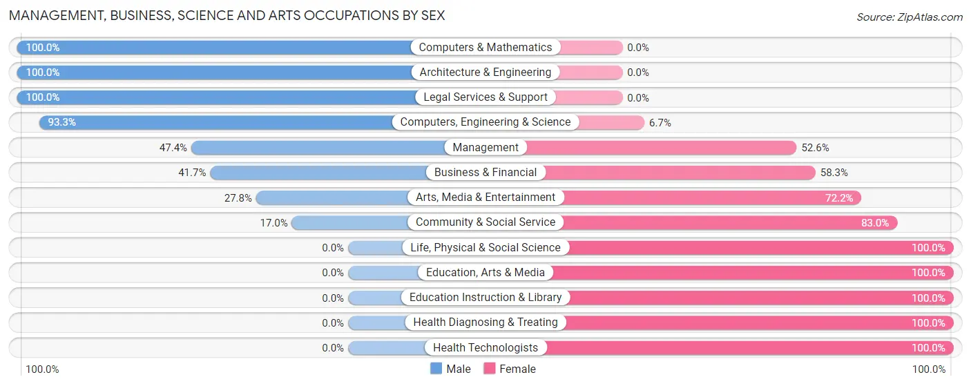 Management, Business, Science and Arts Occupations by Sex in Lakefield