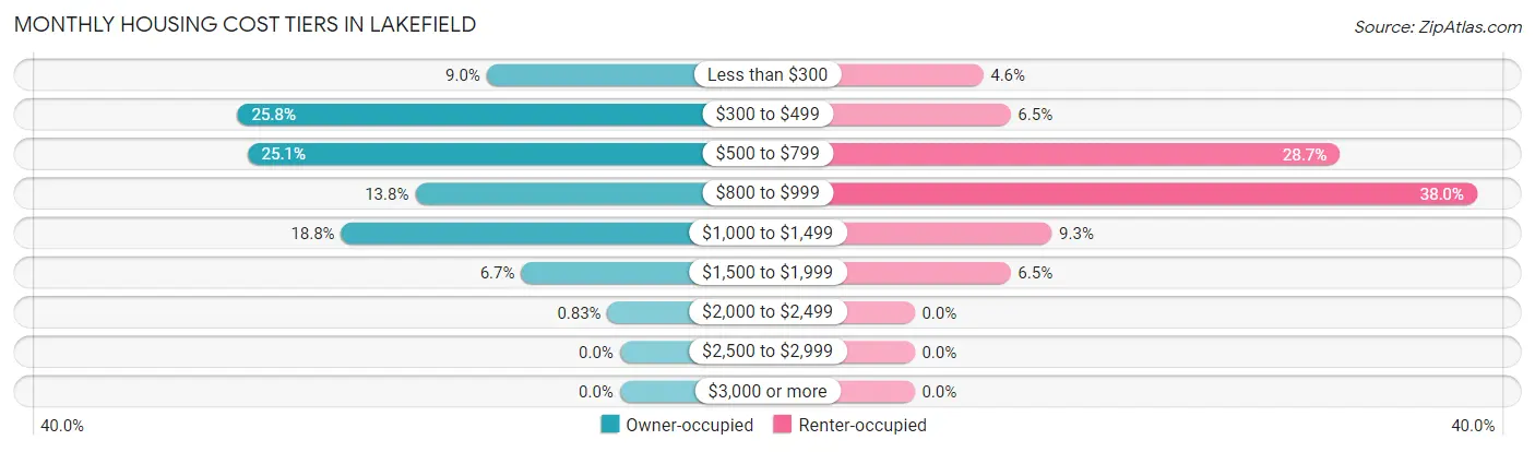 Monthly Housing Cost Tiers in Lakefield