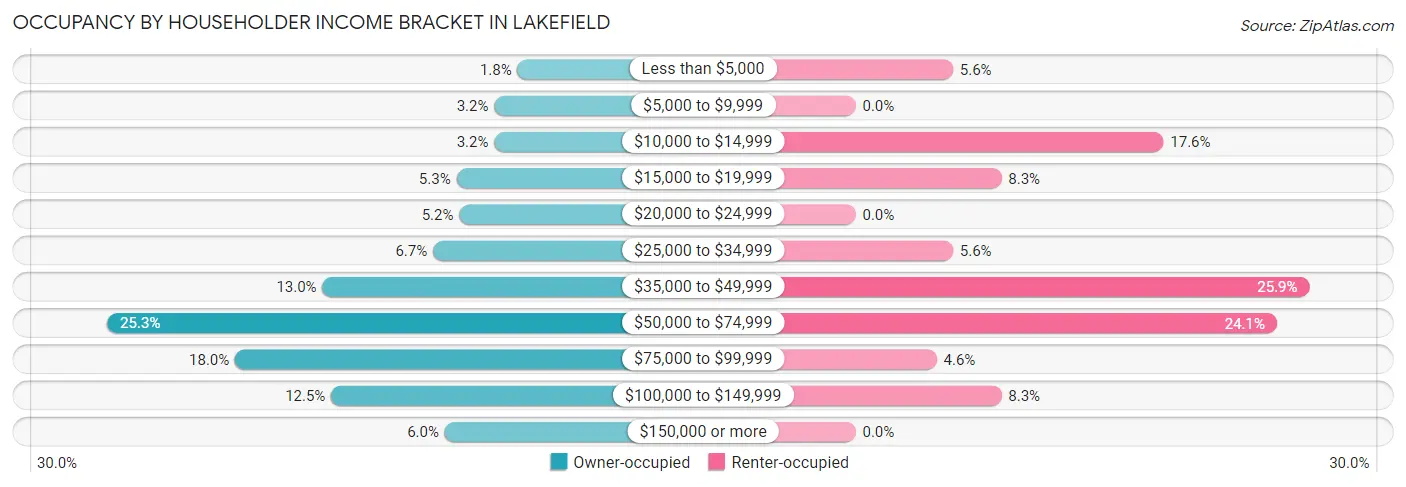 Occupancy by Householder Income Bracket in Lakefield